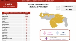 CON CIFRA RÉCORD AMAZONAS REGISTRA ESTE LUNES 42 NUEVOS CASOS POR CORONAVIRUS