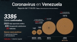 VENEZUELA REGISTRÓ CIFRA RÉCORD DE NUEVOS CASOS DE CORONAVIRUS