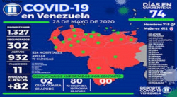 SUBEN A 1.327 LOS CASOS DE COVID-19 EN VENEZUELA AL REGISTRARSE 82 NUEVOS