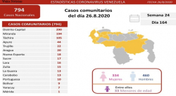 VENEZUELA SUMÓ 807 NUEVOS CASOS Y 8 FALLECIDOS POR COVID-19 ESTE MIÉRCOLES 26 DE AGOSTO