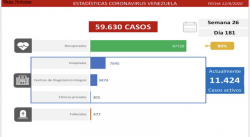 AMAZONAS REGISTRA 462 CASOS POSITIVOS POR CORONAVIRUS CON LOS 14 CONTAGIOS DE ESTE SÁBADO