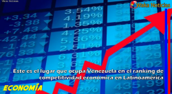 Éste es el lugar que ocupa Venezuela en el ranking de competitividad económica en Latinoamérica