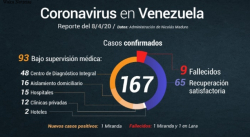 NÚMERO DE CONTAGIADOS POR COVID-19 EN EL PAÍS AUMENTÓ A 167 Y A NUEVE LOS FALLECIDOS